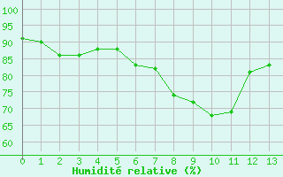 Courbe de l'humidit relative pour Askov