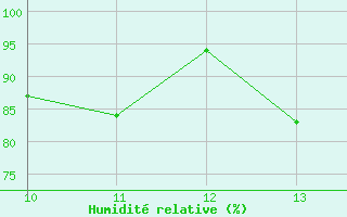 Courbe de l'humidit relative pour Roldalsfjellet