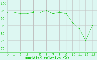 Courbe de l'humidit relative pour Melle (79)