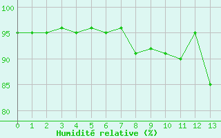 Courbe de l'humidit relative pour Pontevedra