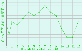 Courbe de l'humidit relative pour Torino / Bric Della Croce