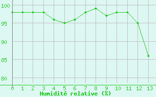 Courbe de l'humidit relative pour Lake Vyrnwy