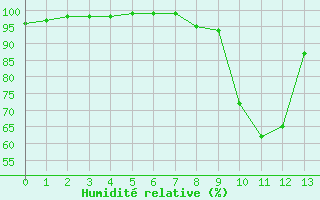 Courbe de l'humidit relative pour Aicirits (64)
