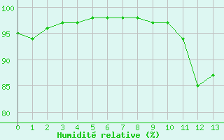 Courbe de l'humidit relative pour Barcelonnette - Pont Long (04)