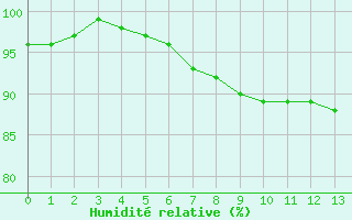 Courbe de l'humidit relative pour Herwijnen Aws