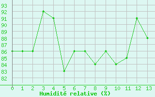 Courbe de l'humidit relative pour Pic du Soum Couy - Nivose (64)