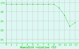 Courbe de l'humidit relative pour Sgur-le-Chteau (19)