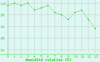 Courbe de l'humidit relative pour Schleiz