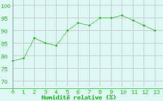 Courbe de l'humidit relative pour Gourdon (46)
