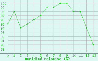 Courbe de l'humidit relative pour Nuaill-sur-Boutonne (17)