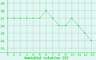 Courbe de l'humidit relative pour Neuhaus A. R.