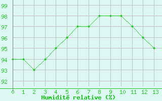 Courbe de l'humidit relative pour Saint-Amans (48)