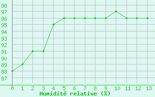 Courbe de l'humidit relative pour Pinsot (38)