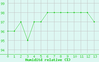 Courbe de l'humidit relative pour Loudervielle (65)