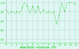 Courbe de l'humidit relative pour Pisa / S. Giusto