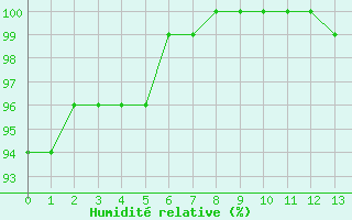 Courbe de l'humidit relative pour Rouess-Vass (72)