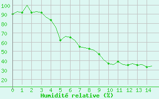 Courbe de l'humidit relative pour Helsinki-Vantaa