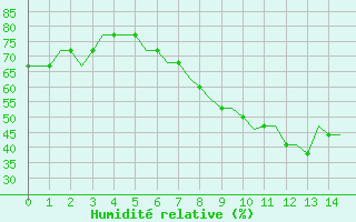 Courbe de l'humidit relative pour Kassel / Calden