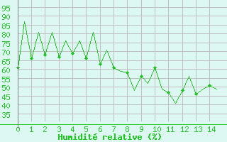 Courbe de l'humidit relative pour Braunschweig