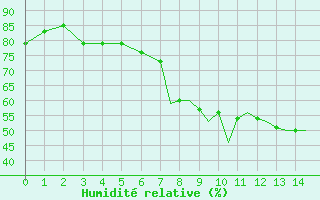 Courbe de l'humidit relative pour Casement Aerodrome