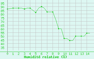 Courbe de l'humidit relative pour Kerkyra Airport