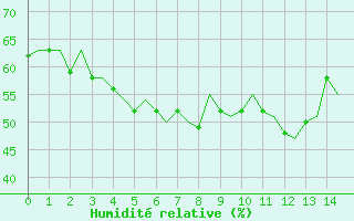 Courbe de l'humidit relative pour Kiruna Airport