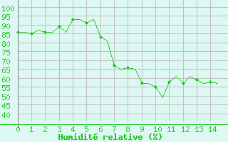 Courbe de l'humidit relative pour Alesund / Vigra