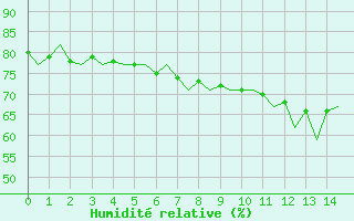 Courbe de l'humidit relative pour Nuernberg