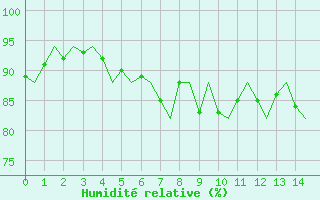 Courbe de l'humidit relative pour Gluecksburg / Meierwik