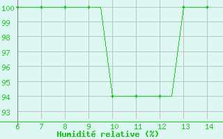 Courbe de l'humidit relative pour Stauning Lufthavn