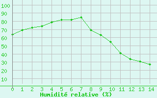 Courbe de l'humidit relative pour Soria (Esp)