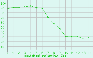 Courbe de l'humidit relative pour Schiers