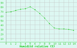 Courbe de l'humidit relative pour Lerida (Esp)