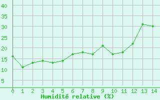 Courbe de l'humidit relative pour Envalira (And)
