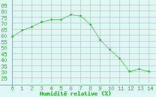 Courbe de l'humidit relative pour Amiens - Dury (80)