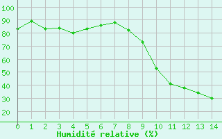 Courbe de l'humidit relative pour Cazaux (33)