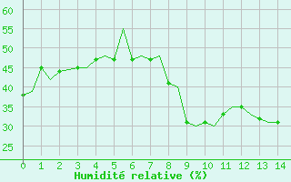 Courbe de l'humidit relative pour Stavanger / Sola