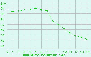 Courbe de l'humidit relative pour Talavera de la Reina