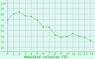 Courbe de l'humidit relative pour Postojna