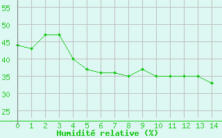 Courbe de l'humidit relative pour Tromso-Holt