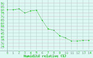 Courbe de l'humidit relative pour Chur-Ems