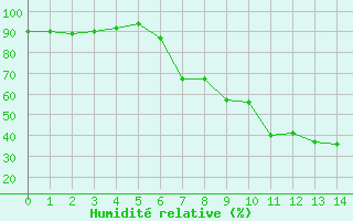 Courbe de l'humidit relative pour Rohrbach