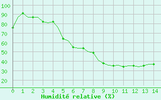 Courbe de l'humidit relative pour Turku