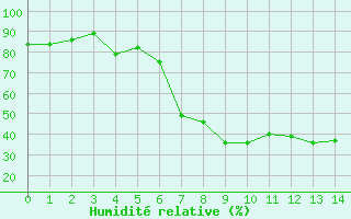 Courbe de l'humidit relative pour Kramolin-Kosetice