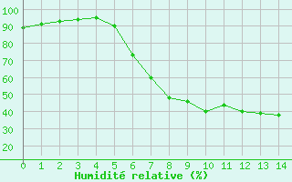 Courbe de l'humidit relative pour Stropkov, Tisinec