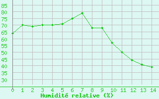 Courbe de l'humidit relative pour Pertuis - Le Farigoulier (84)