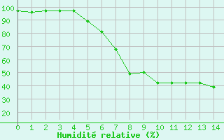 Courbe de l'humidit relative pour Sohland/Spree