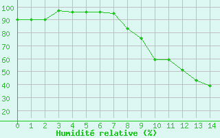 Courbe de l'humidit relative pour Badajoz