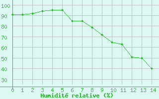 Courbe de l'humidit relative pour Kuusiku