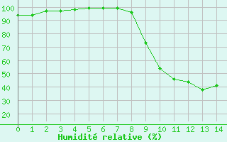 Courbe de l'humidit relative pour Bussang (88)